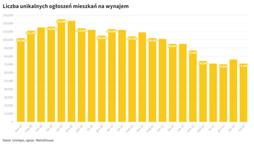 Zainteresowanie wynajmem mieszkań w większych miastach osiąga rekordy